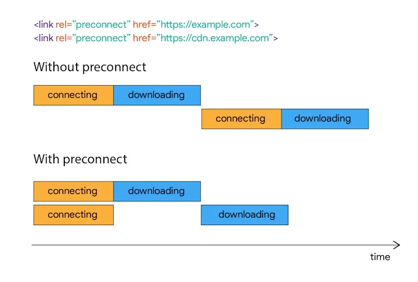 preconnect-prefetch-domain